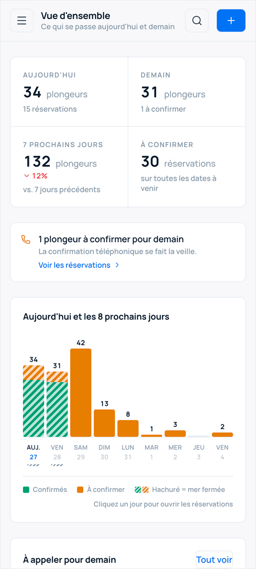 The staff dashboard at phone width: the four counters stacked two by two, the call-back alert, and the nine-day capacity chart, all reachable without a horizontal scroll.